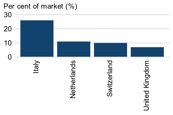 A bar chart labelled using vertical text